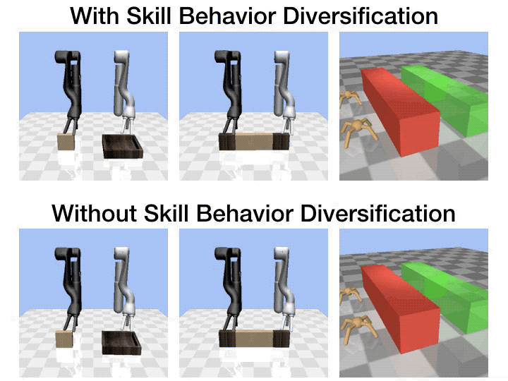 image for Learning to Coordinate Manipulation Skills via Skill Behavior Diversification
