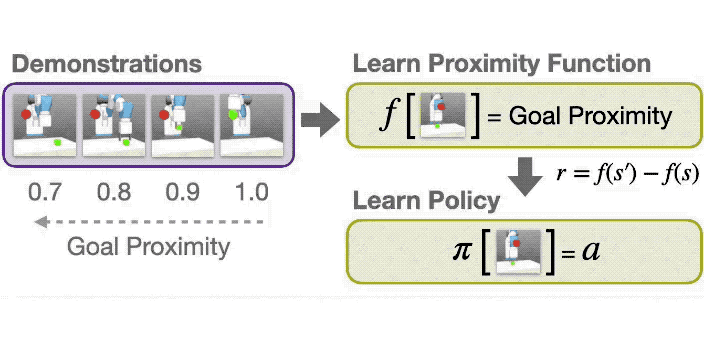 image for Generalizable Imitation Learning from Observation via Inferring Goal Proximity