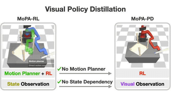 image for Distilling Motion Planner Augmented Policies into Visual Control Policies for Robot Manipulation