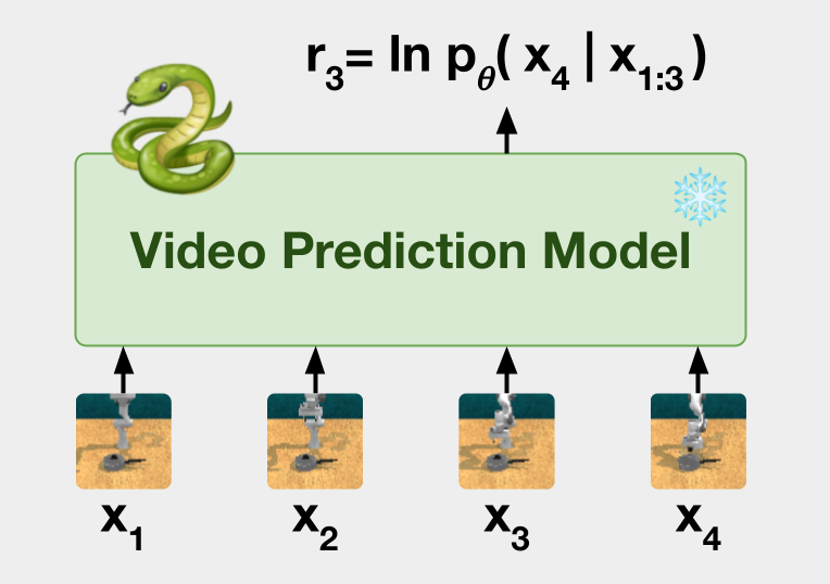 image for Video Prediction Models as Rewards for Reinforcement Learning